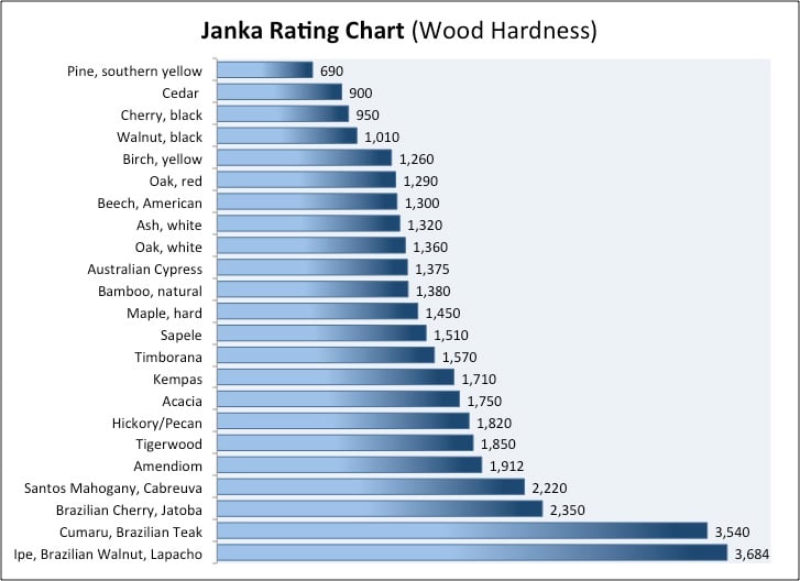 The Hardness Of Hardwood Floors Does, Birch Wood Flooring Ratings