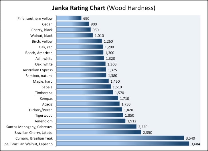 The Hardness Of Hardwood Floors Does