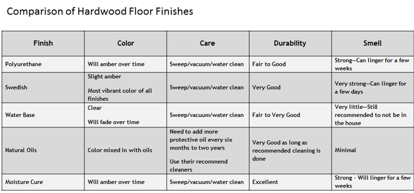 Comparison of Hardwood Floor Finishes