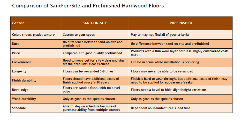 comparison chart of sand-on-site vs. prefinished hardwood flooring