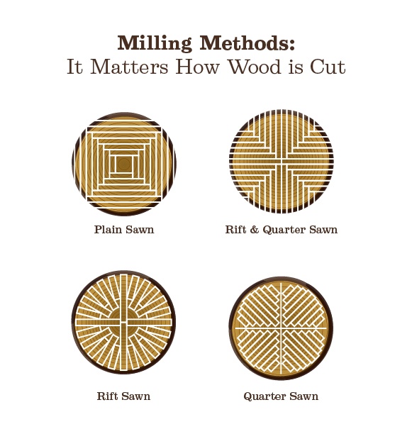 It matters how hardwood flooring is cut when it's milled.