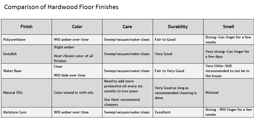 The Basic Characteristics Of Hardwood Flooring Finish